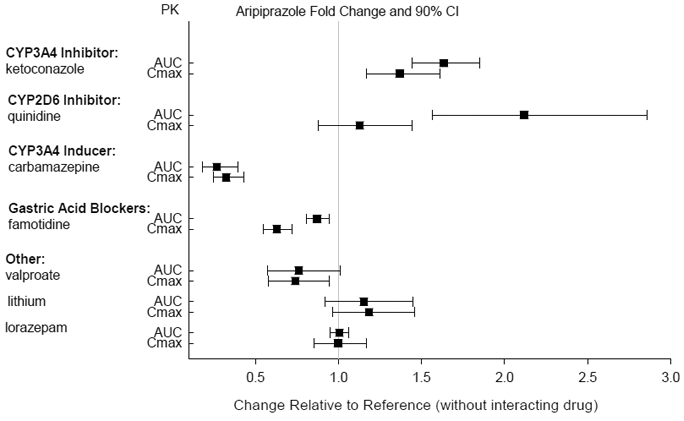 The Effects of Other Drugs on Aripiprazole Pharmacokinetics - Illustration