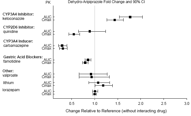 The Effects of Other Drugs on Dehydro-aripiprazole Pharmacokinetics - Illustration
