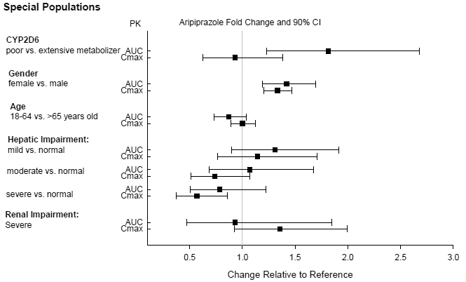 Effects of Intrinsic Factors on Aripiprazole Pharmacokinetics - Illustration