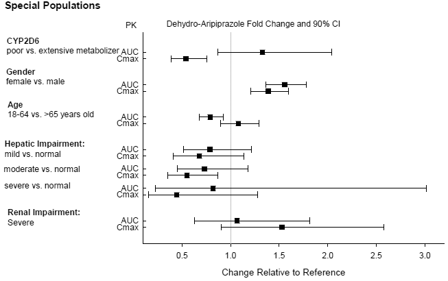 Effects of Intrinsic Factors on Dehydro-aripiprazole Pharmacokinetics - Illustration