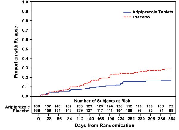 Kaplan-Meier Estimation of Cumulative Proportion of Patients with Relapse to Any
  Mood Event (Bipolar Study 8) - Illustration