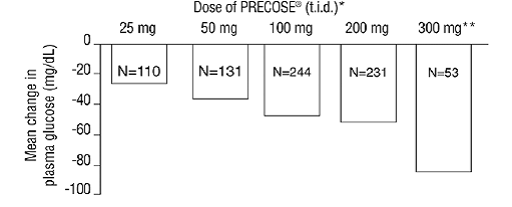 Results from fixed-dose, monotherapy studies - Illustration Results from fixed-dose, monotherapy studies - Illustration