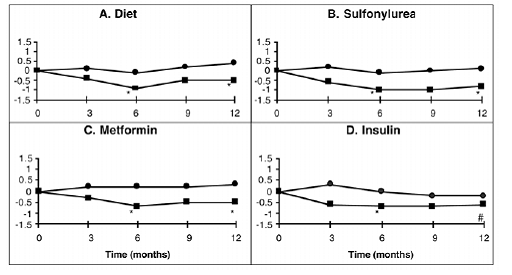 Effects of PRECOSE (III ) and Placebo ( III ) on mean change in HbA1c levels - Illustration Effects of PRECOSE (III ) and Placebo ( III ) on mean change in HbA1c levels - Illustration