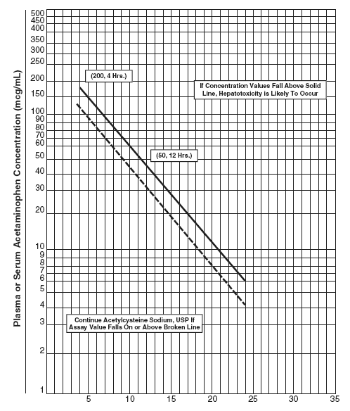 Plasma or Serum Acetaminophen Concentration vs. Time Post-Acetaminophen Ingestion - illustration Plasma or Serum Acetaminophen Concentration vs. Time Post-Acetaminophen Ingestion - illustration