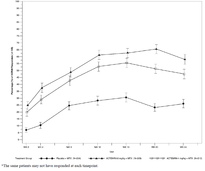 Percent of ACR 20 Responders by Visit for Study III (Inadequate Response to MTX)* - Illustration Percent of ACR 20 Responders by Visit for Study III (Inadequate Response to MTX)* - Illustration