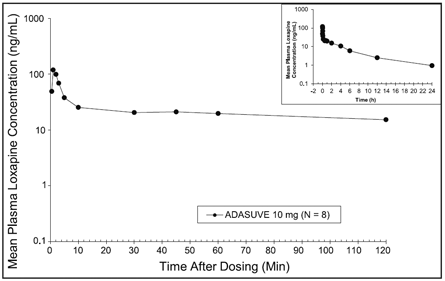 Mean Plasma Concentrations of Loxapine following Single-Dose Administration ADASUVE 10 mg in Healthy Subjects - Illustration