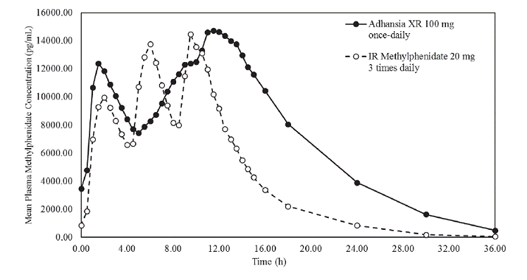 Mean Concentration-Time Profiles for d,l-Methylphenidate on Day 5 After Daily Dosing - Illustration