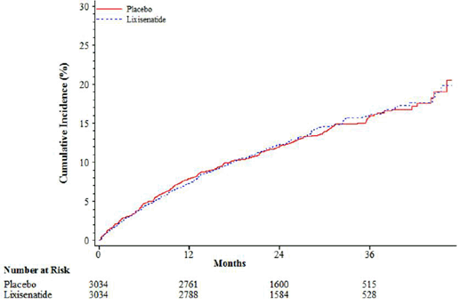 Kaplan-Meier cumulative curves of the
primary CV endpoint (time to the first occurrence of the composite of
cardiovascular death, non-fatal myocardial infarction, non-fatal stroke, or
hospitalization for unstable angina) - ITT population - Illustration