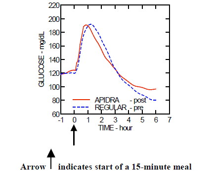 The maximum blood glucose excursion - Illustration