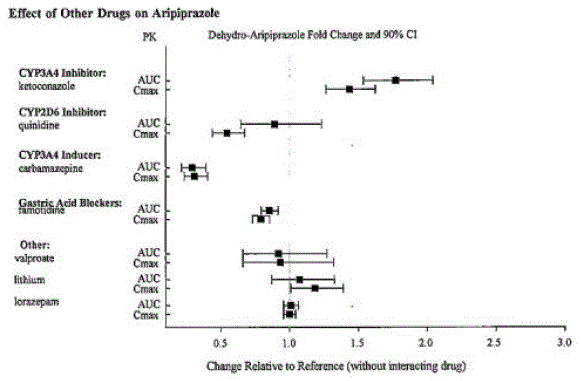 The effects of other drugs on
dehydro-aripiprazole pharmacokinetics - Illustration