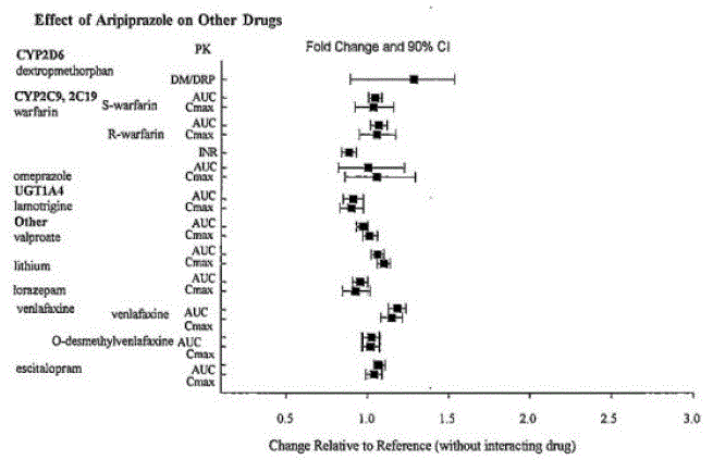 The effects of aripiprazole on
pharmacokinetics of other drugs - Illustration