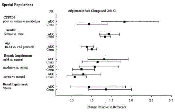 Effects of intrinsic factors on aripiprazole
pharmacokinetics - Illustration