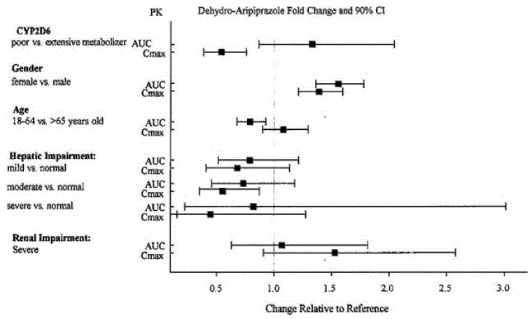 Effects of intrinsic factors on
dehydro-aripiprazole pharmacokinetics - Illustration