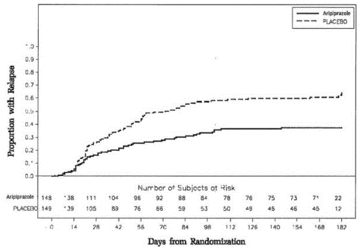 Kaplan-Meier Estimation of Cumulative
Proportion of Patients with Relapse - Illustration