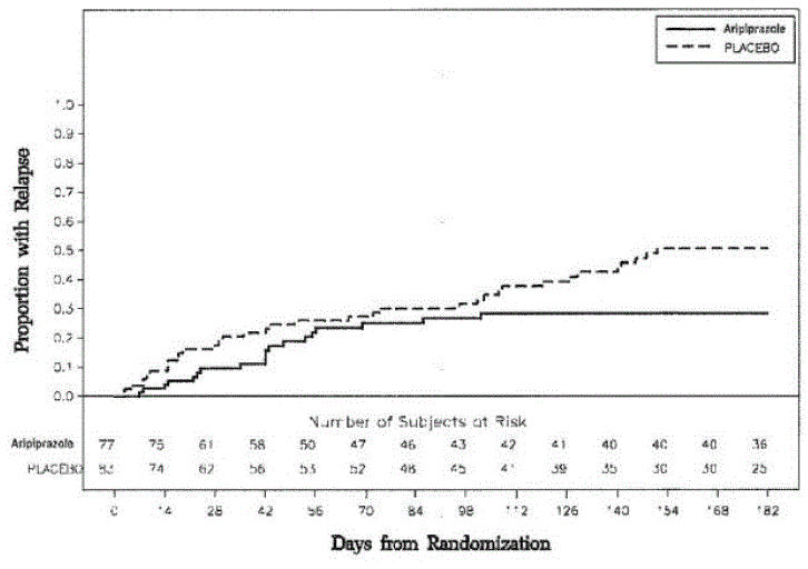 Kaplan-Meier Estimation of Cumulative
Proportion of Patients with Relapse - Illustration