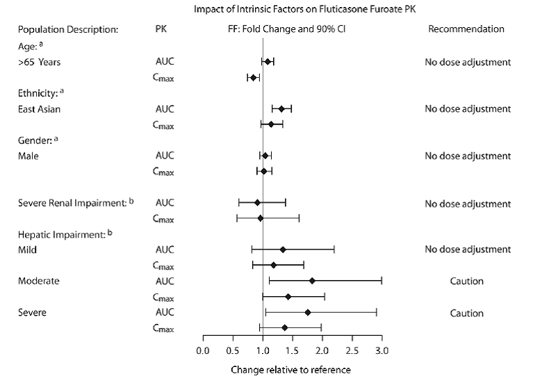 Impact of Intrinsic Factors on the Pharmacokinetics (PK) of Fluticasone Furoate
  (FF) - Illustration