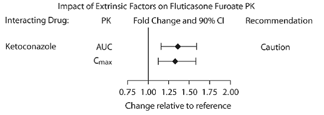 Impact of Coadministered Ketoconazole<sup>a</sup> on the Pharmacokinetics (PK) of
  Fluticasone Furoate - Illustration