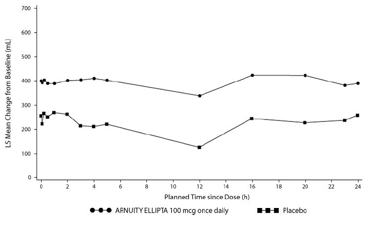 Mean Change from Baseline in Individual Serial FEV1 (mL) Assessments after
  12 Weeks of Treatment – Trial 2 - Illustration