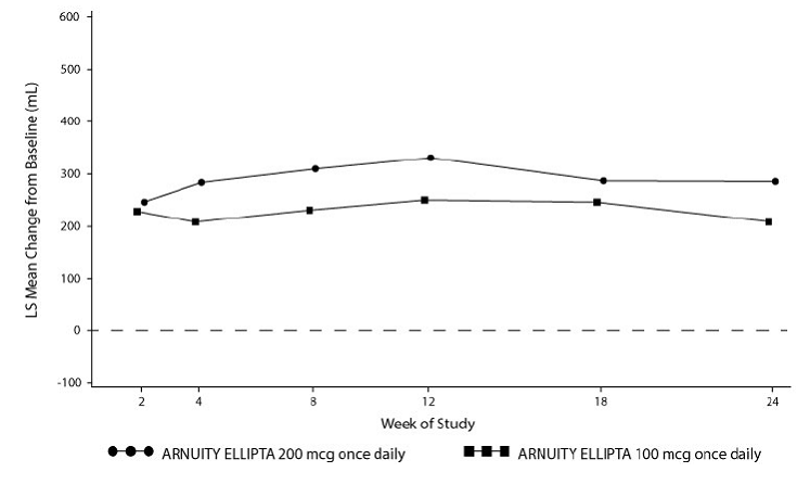 Mean Change from Baseline in Trough FEV1 (mL) over Time – Trial 3 - Illustration