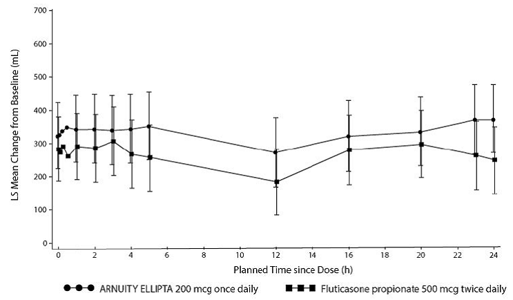 Mean Change from Baseline in Individual Serial FEV1 (mL) Assessments after
  24 Weeks of Treatment – Trial 4 - Illustration