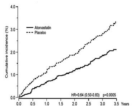 Effect of LIPITOR 10 mg/day on Cumulative Incidence of Non-Fatal Myocardial Infarction or Coronary Heart Disease Death (in ASCOT-LLA) - Illustration