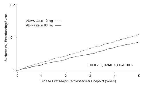 Effect of LIPITOR 80 mg/day vs. 10 mg/day on Time to Occurrence of Major Cardiovascular Events (TNT) - Illustration
