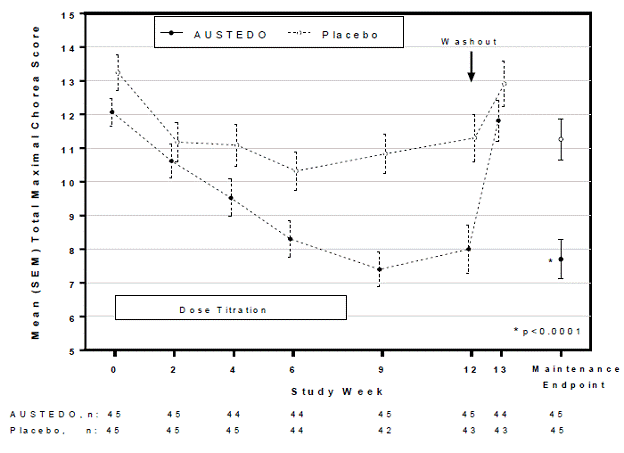 Total Maximal Chorea Score Over Time in
Study 1 - Illustration