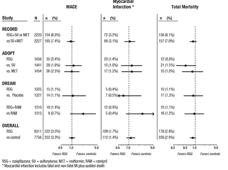 Hazard Ratios for the Risk of MACE, Myocardial Infarction, and Total Mortality With Rosiglitazone - Illustration