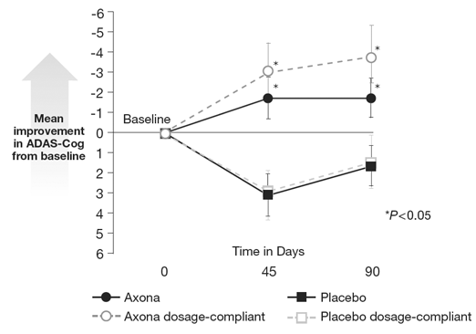 Significant improvements in ADAS-Cog for ApoE4(–) patients - Illustration Significant improvements in ADAS-Cog for ApoE4(–) patients - Illustration