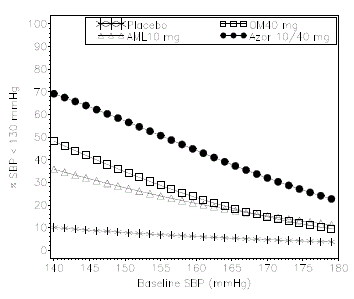 Probability of Achieving Systolic Blood Pressure (SBP) < 130 mmHg at Week 8 With LOCF - Illustration