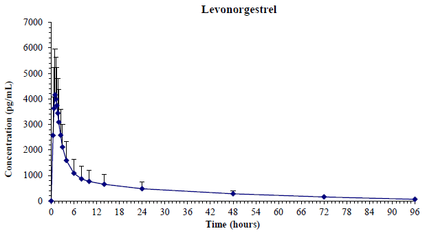 Mean (SD) Levonorgestrel Plasma Concentrations in 34 Subjects receiving two Levonorgestrel and Tablets (0.1 mg) from Balcoltra - Illustration
