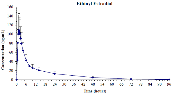 Mean (SD) Ethinyl Estradiol Plasma Concentrations in 34 Subjects receiving two Ethinyl Estradiol Tablets (0.02 mg) from Balcoltra - Illustration