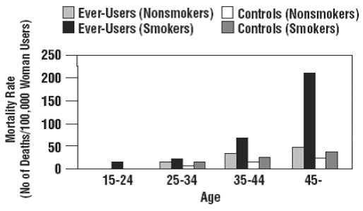 CIRCULATORY DISEASE MORTALITY RATES PER
100,000 WOMAN-YEARS BY AGE, SMOKING STATUS AND ORAL CONTRACEPTIVE USE Illustration