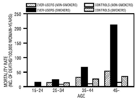Circulatory Disease Mortality Rates Per 100,000 Woman-Years By Age, Smoking Status, And Oral Contraceptive Use - Illustration