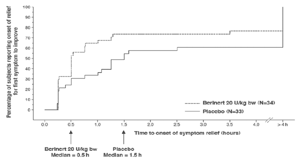 Time to Start of Relief of the First Symptom
to Improve - Illustration