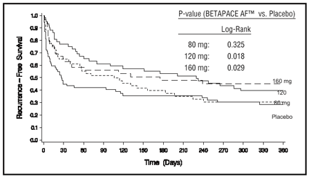 Dosage graph for children - Illustration
