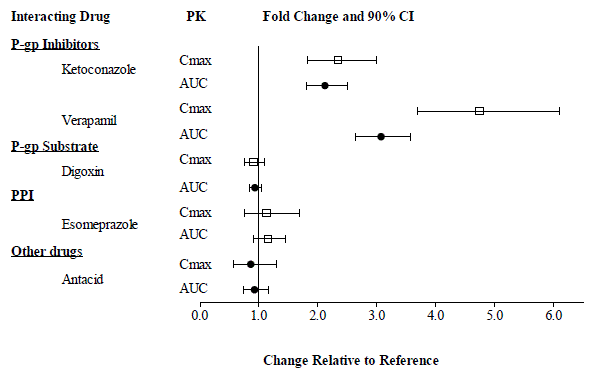 Effect of Coadministered Drugs on the
Pharmacokinetics of Betrixaban - Illustration