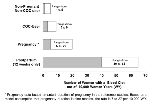 Likelihood of Developing a Serious Blood Clot - Illustration