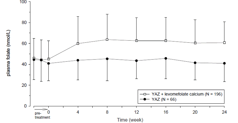 Mean concentration-time curves (and SD) of plasma folates after daily oral administration of YAZ + levomefolate calcium and YAZ - Illustration