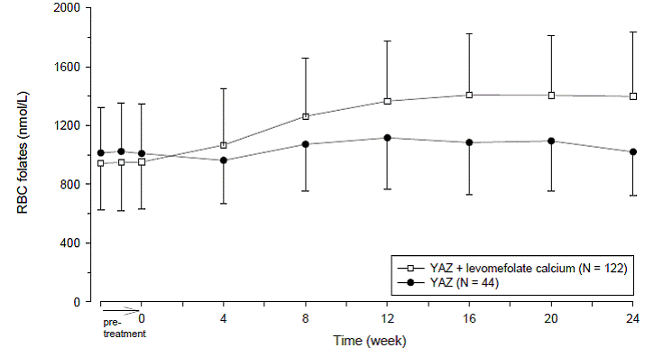 Mean concentration-time curves (and SD) of RBC folates after daily oral administration of YAZ + levomefolate calcium and YAZ - Illustration