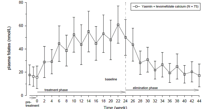 Mean trough concentration-time curve (and SD) of plasma folates after daily oral administration of Yasmin + levomefolate calcium - Illustration