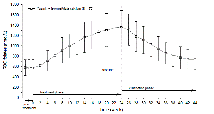 Mean concentration-time curves (and SD) of RBC folates after daily oral administration of Yasmin + levomefolate calcium - Illustration