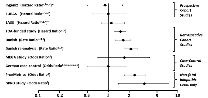 VTE Risk with Yasmin Relative to LNG-Containing COCs - Illustration