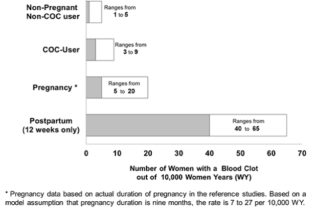 Likelihood of Developing a VTE - Illustration