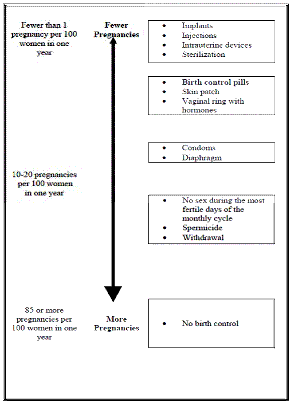 Chart showing chance of getting pregnant - Illustration