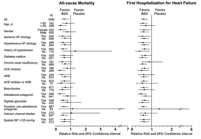 Results for Demographic, Baseline
Medication and Characteristic Subgroups in Black Patients - Illustration