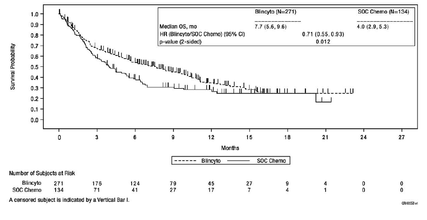 Kaplan-Meier Curve of Overall Survival in TOWER Study - Illustration