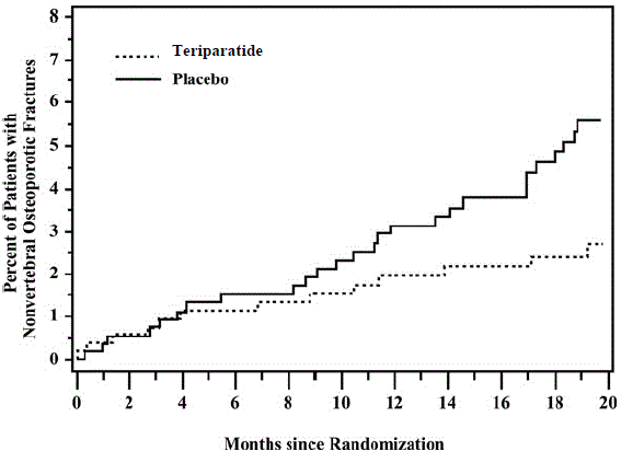 Cumulative Percentage of Postmenopausal Women with Osteoporosis Sustaining New Nonvertebral Osteoporotic Fractures - Illustration Cumulative Percentage of Postmenopausal Women with Osteoporosis Sustaining New Nonvertebral Osteoporotic Fractures - Illustration