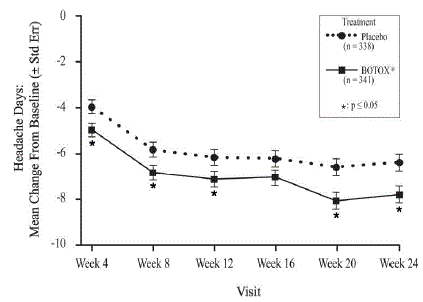 Mean Change from Baseline in Weekly Frequency of Urinary Incontinence Episodes During Treatment
Cycle 1 in Study NDO-1 - Illustration