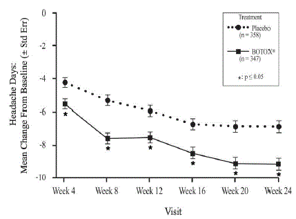 Mean Change from
Baseline in Weekly Frequency of Urinary Incontinence Episodes During Treatment
Cycle 1 in Study NDO-2 - Illustration